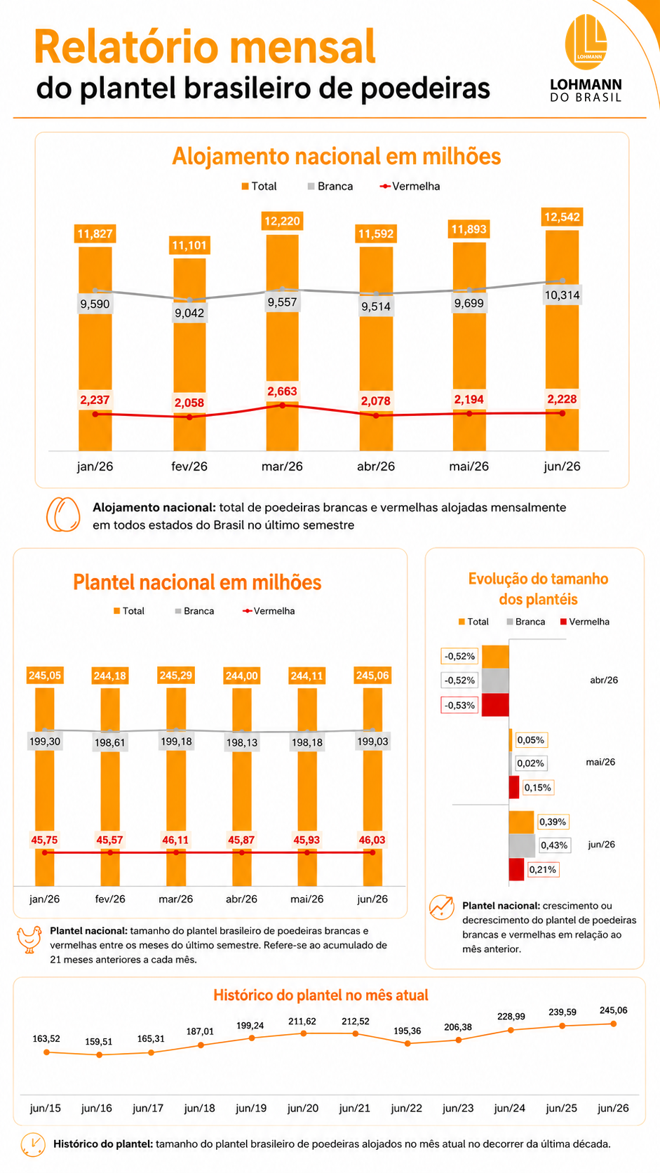 Relatório mensal do plantel brasileiro de poedeiras